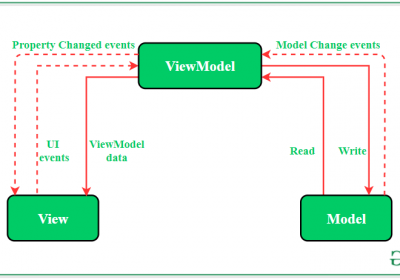 mvvm-android