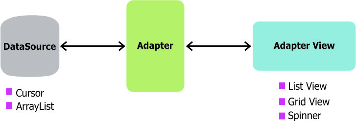 android-adapter